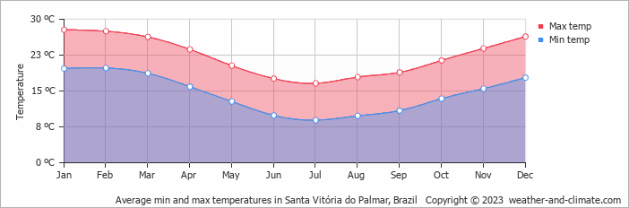 Average monthly minimum and maximum temperature in Santa Vitória do Palmar, Brazil