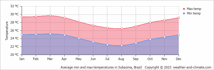 Average monthly minimum and maximum temperature in Subaúma, Brazil