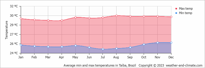Average monthly minimum and maximum temperature in Taíba, 