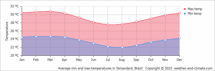 Average monthly minimum and maximum temperature in Tamandaré, Brazil