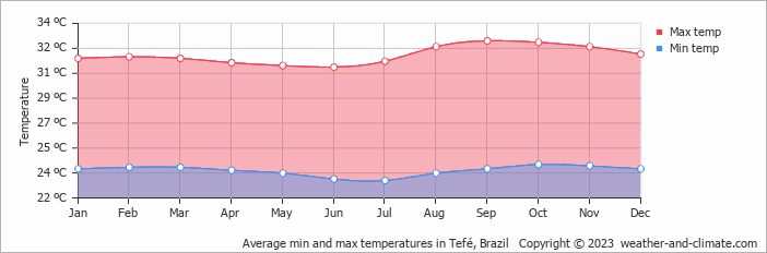Average monthly minimum and maximum temperature in Tefé, Brazil