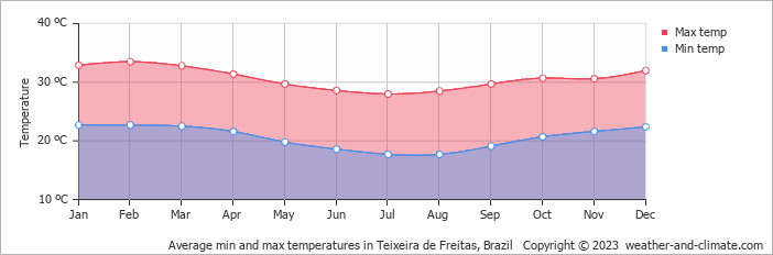 Average monthly minimum and maximum temperature in Teixeira de Freitas, Brazil