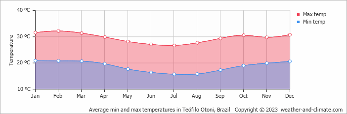 Average monthly minimum and maximum temperature in Teófilo Otoni, Brazil