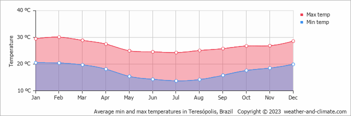 Average monthly minimum and maximum temperature in Teresópolis, Brazil