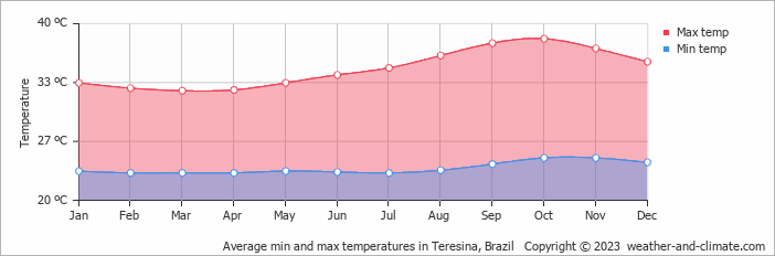 Average monthly minimum and maximum temperature in Teresina, Brazil