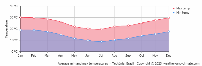 Average monthly minimum and maximum temperature in Teutônia, Brazil