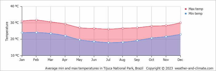 Average monthly minimum and maximum temperature in Tijuca National Park, Brazil