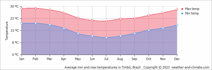 Average monthly minimum and maximum temperature in Timbó, Brazil