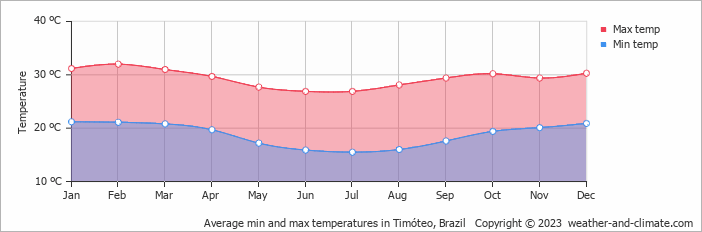 Average monthly minimum and maximum temperature in Timóteo, Brazil