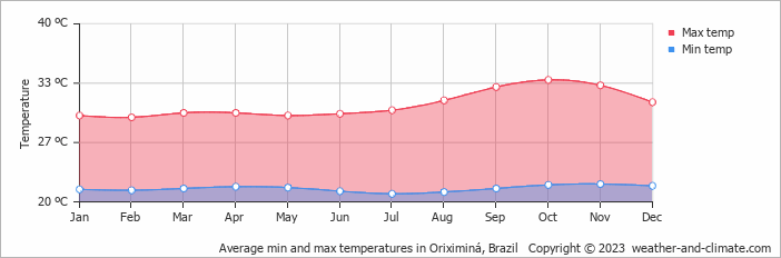 Average monthly minimum and maximum temperature in Oriximiná, Brazil
