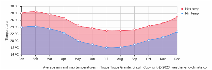 Average monthly minimum and maximum temperature in Toque Toque Grande, Brazil