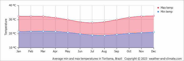 Average monthly minimum and maximum temperature in Toritama, 