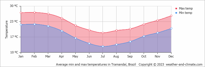Average monthly minimum and maximum temperature in Tramandaí, Brazil
