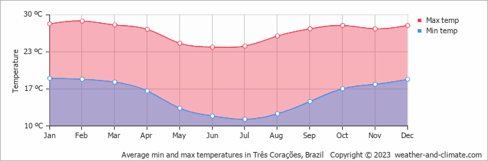 Average monthly minimum and maximum temperature in Três Corações, Brazil