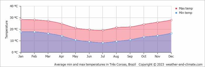 Average monthly minimum and maximum temperature in Três Coroas, Brazil