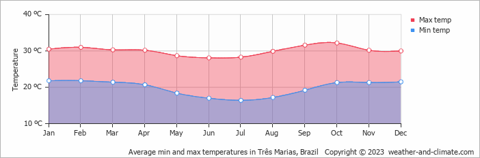 Average monthly minimum and maximum temperature in Três Marias, Brazil