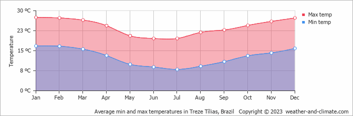Average monthly minimum and maximum temperature in Treze Tílias, Brazil