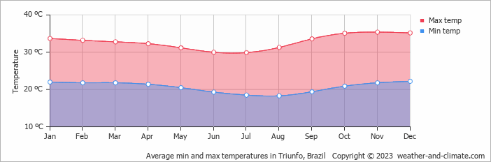 Average monthly minimum and maximum temperature in Triunfo, Brazil