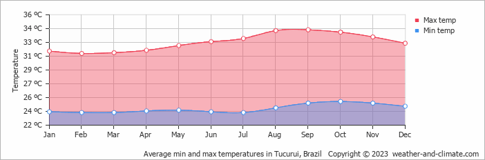 Average monthly minimum and maximum temperature in Tucurui, Brazil