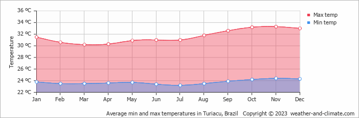 Average monthly minimum and maximum temperature in Turiacu, Brazil