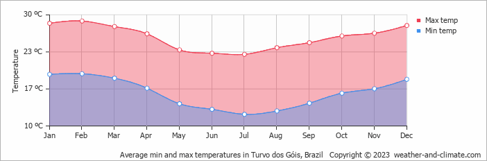 Average monthly minimum and maximum temperature in Turvo dos Góis, Brazil