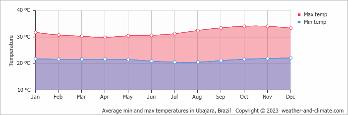Average monthly minimum and maximum temperature in Ubajara, Brazil