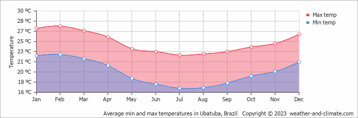 Average monthly minimum and maximum temperature in Ubatuba, Brazil