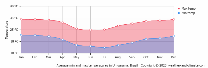 Average monthly minimum and maximum temperature in Umuarama, Brazil