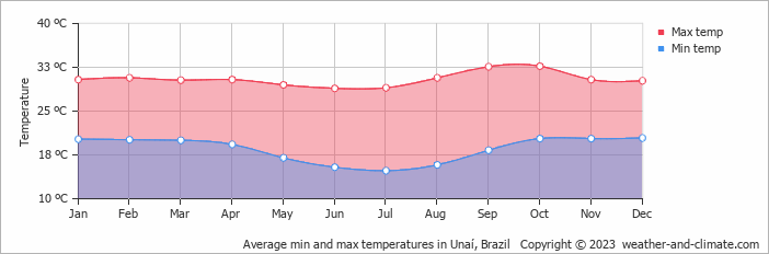 Average monthly minimum and maximum temperature in Unaí, Brazil