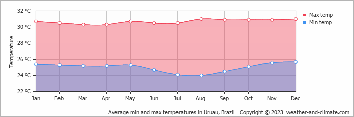 Average monthly minimum and maximum temperature in Uruau, Brazil