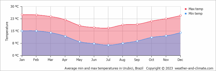 Average monthly minimum and maximum temperature in Urubici, Brazil
