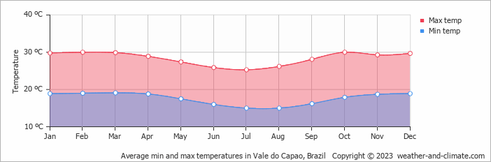 Average monthly minimum and maximum temperature in Vale do Capao, Brazil