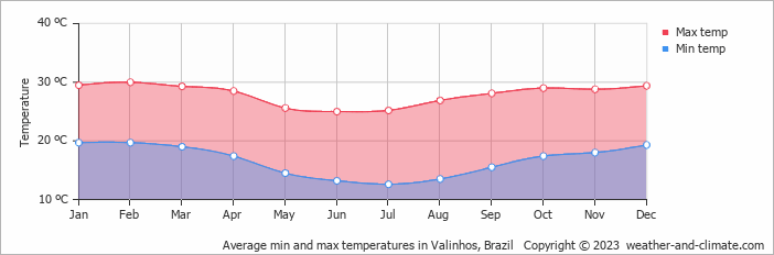 Average monthly minimum and maximum temperature in Valinhos, Brazil