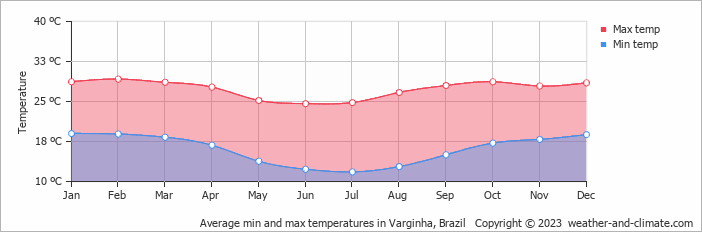 Average monthly minimum and maximum temperature in Varginha, Brazil