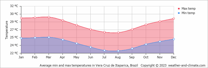 Average monthly minimum and maximum temperature in Vera Cruz de Itaparica, Brazil