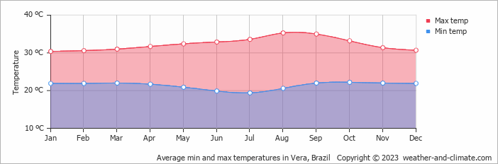 Average monthly minimum and maximum temperature in Vera, Brazil