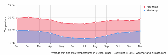 Average monthly minimum and maximum temperature in Viçosa, Brazil
