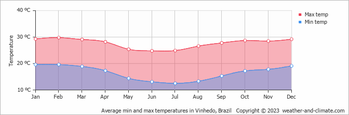 Average monthly minimum and maximum temperature in Vinhedo, Brazil