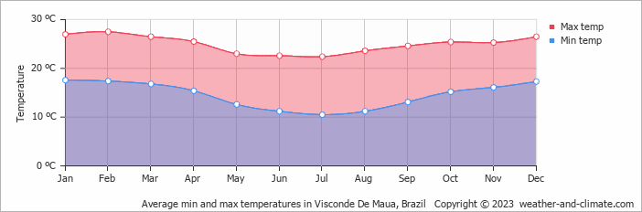 Average monthly minimum and maximum temperature in Visconde De Maua, 