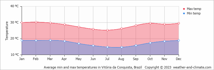 Average monthly minimum and maximum temperature in Vitória da Conquista, 