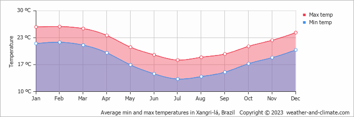 Average monthly minimum and maximum temperature in Xangri-lá, Brazil
