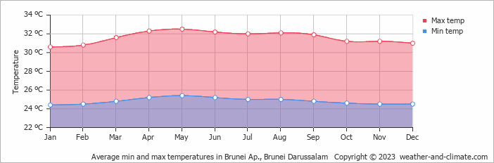 Average monthly minimum and maximum temperature in Brunei Ap., Brunei Darussalam
