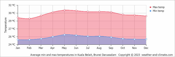 Average monthly minimum and maximum temperature in Kuala Belait, Brunei Darussalam