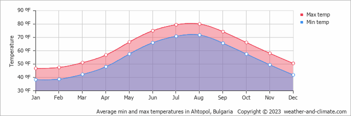 Average min and max temperatures in Burgas, Bulgaria   Copyright © 2022  weather-and-climate.com  