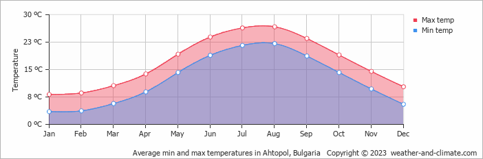 Average monthly minimum and maximum temperature in Ahtopol, Bulgaria