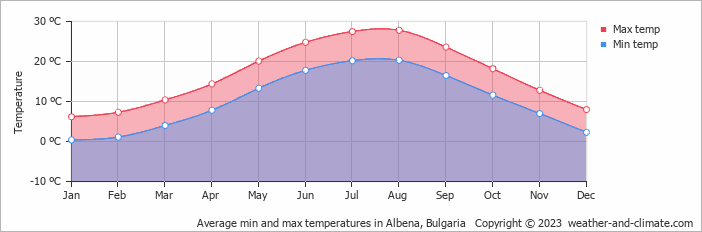 Average monthly minimum and maximum temperature in Albena, Bulgaria