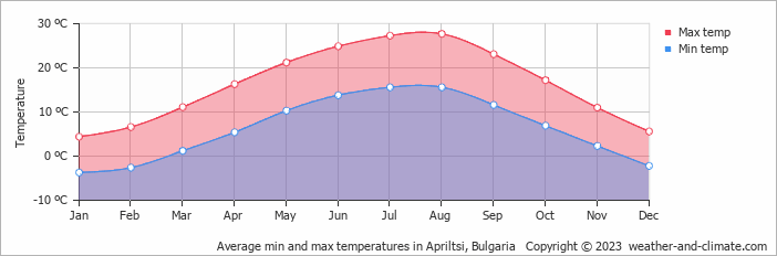 Average monthly minimum and maximum temperature in Apriltsi, Bulgaria
