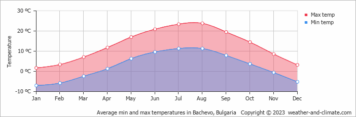 Average monthly minimum and maximum temperature in Bachevo, Bulgaria