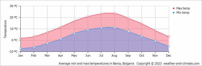Average monthly minimum and maximum temperature in Bania, Bulgaria