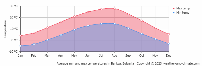 Average monthly minimum and maximum temperature in Bankya, Bulgaria